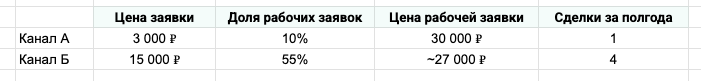 С 58% до 72% без роста бюджета: где B2B‑воронка теряла деньги между лидом и сделкой - 2